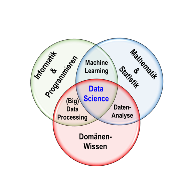 Data Science im Zusammenhang