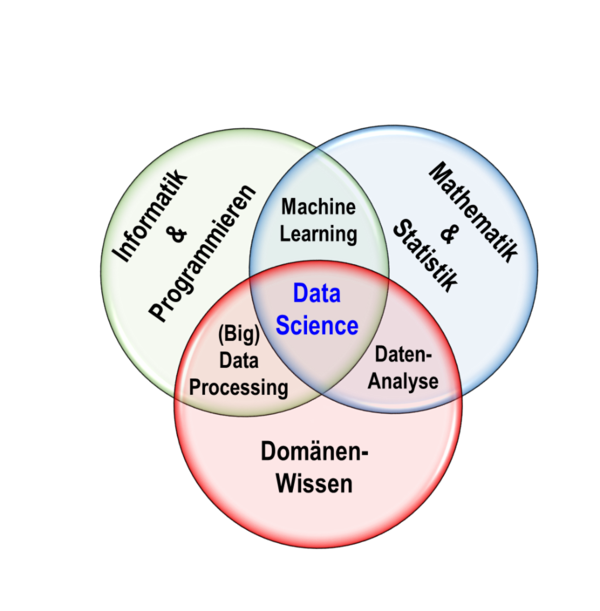 Data Science im Zusammenhang Data Science im Zusammenhang