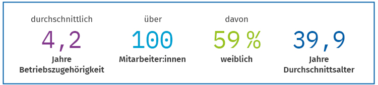 Fakten über die WBH