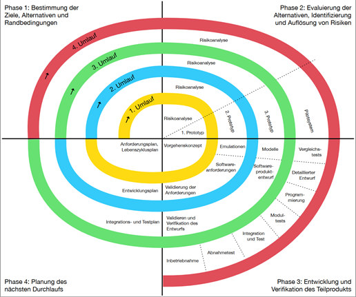 Spiralmodell für die Softwareentwicklung mit vier Umläufen